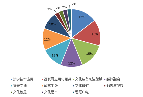 中国人民大学 国家文化和科技融合示范基地的七大特征与趋势——数字文化创意内容应用服务